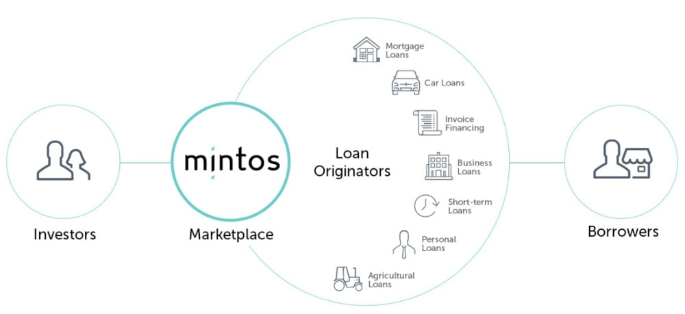 Schemat wyjaśniający działanie platformy Mintos