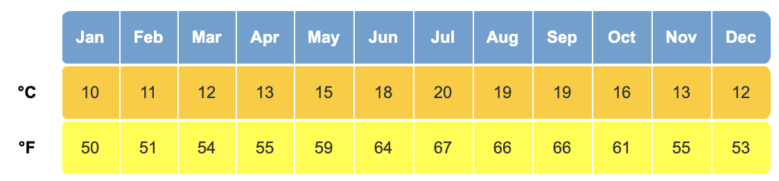 Weather in Porto by month